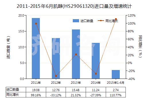 2011-2015年6月肌醇(HS29061320)進口量及增速統(tǒng)計